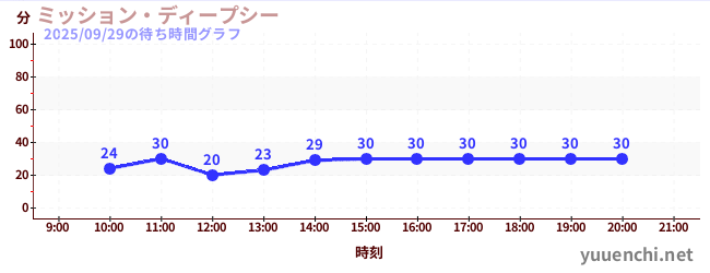 1日前の待ち時間グラフ（ミッション・ディープシー)