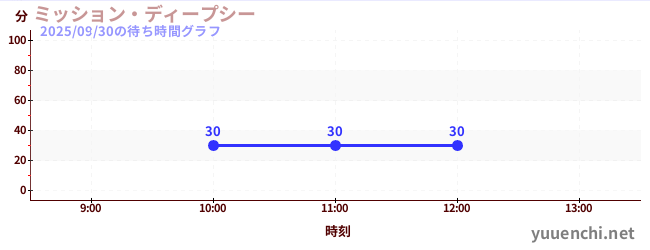今日のこれまでの待ち時間グラフ（ミッション・ディープシー)