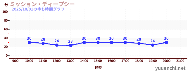1日前の待ち時間グラフ（ミッション・ディープシー)