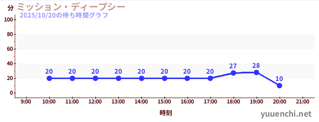 7日前の待ち時間グラフ(ミッション・ディープシー)