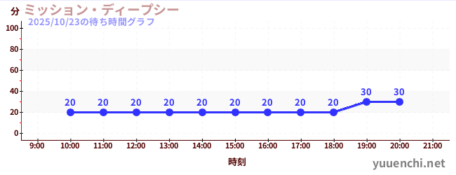 4日前の待ち時間グラフ(ミッション・ディープシー)