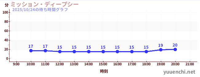 3日前の待ち時間グラフ(ミッション・ディープシー)