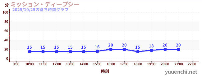 2日前の待ち時間グラフ(ミッション・ディープシー)