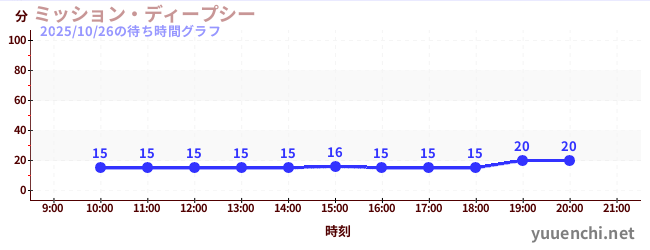 1日前の待ち時間グラフ(ミッション・ディープシー)