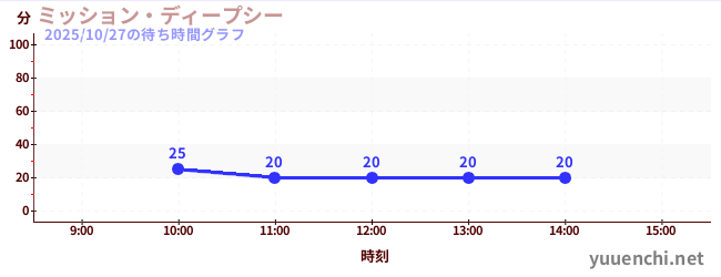 今日のこれまでの待ち時間グラフ(ミッション・ディープシー)