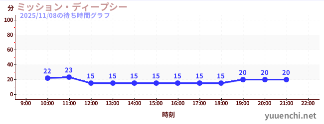 7日前の待ち時間グラフ（ミッション・ディープシー)