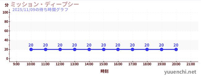 6日前の待ち時間グラフ（ミッション・ディープシー)
