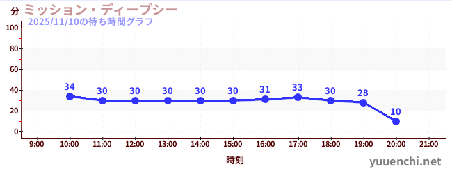 5日前の待ち時間グラフ（ミッション・ディープシー)