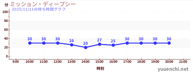 4日前の待ち時間グラフ（ミッション・ディープシー)