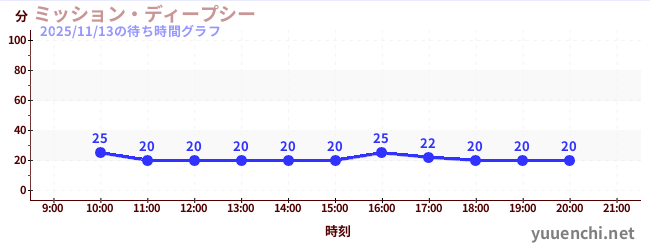 2日前の待ち時間グラフ（ミッション・ディープシー)