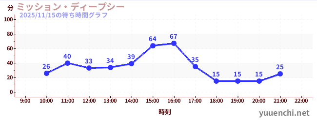 1日前の待ち時間グラフ（ミッション・ディープシー)