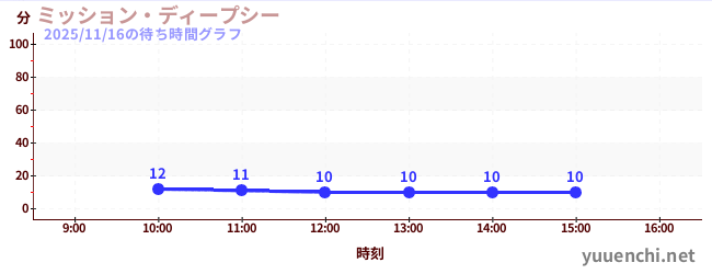 今日のこれまでの待ち時間グラフ（ミッション・ディープシー)