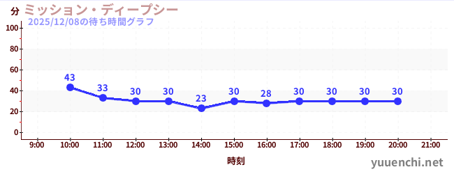 5日前の待ち時間グラフ（ミッション・ディープシー)