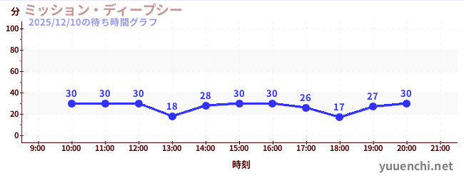 3日前の待ち時間グラフ（ミッション・ディープシー)
