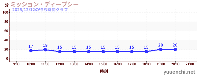 1日前の待ち時間グラフ（ミッション・ディープシー)