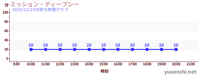 7日前の待ち時間グラフ（ミッション・ディープシー)