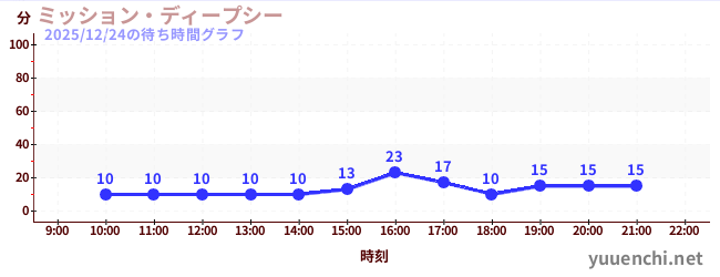 6日前の待ち時間グラフ（ミッション・ディープシー)