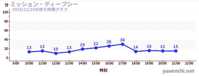 5日前の待ち時間グラフ（ミッション・ディープシー)