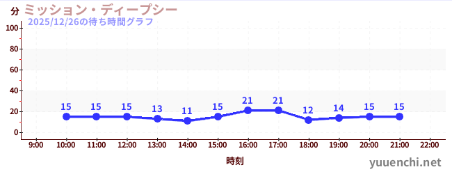 4日前の待ち時間グラフ（ミッション・ディープシー)