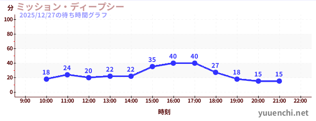 3日前の待ち時間グラフ（ミッション・ディープシー)