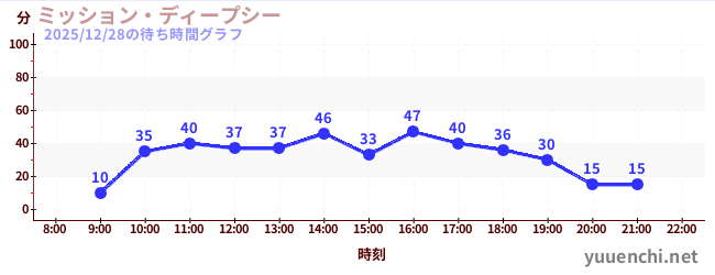 2日前の待ち時間グラフ（ミッション・ディープシー)