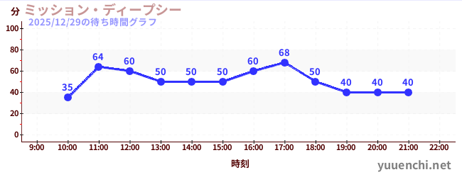 1日前の待ち時間グラフ（ミッション・ディープシー)