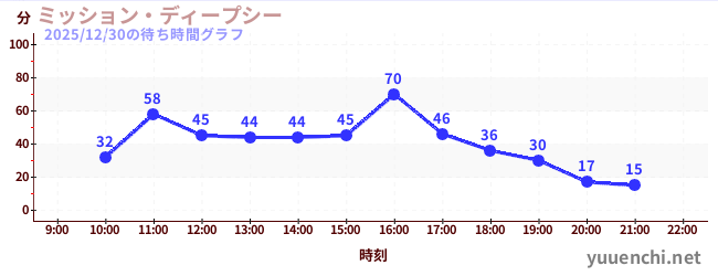 1日前の待ち時間グラフ（ミッション・ディープシー)