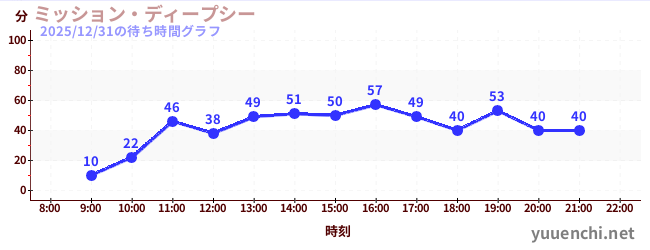 今日のこれまでの待ち時間グラフ（ミッション・ディープシー)