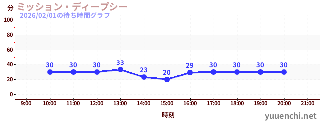 6日前の待ち時間グラフ（ミッション・ディープシー)