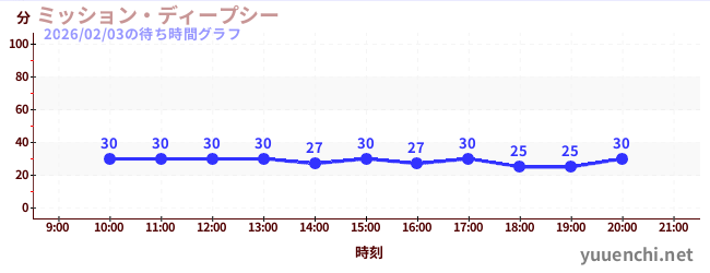 4日前の待ち時間グラフ（ミッション・ディープシー)