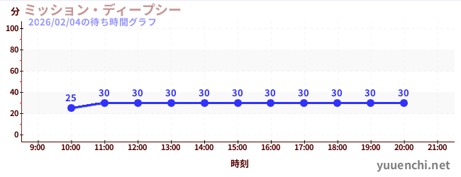 3日前の待ち時間グラフ（ミッション・ディープシー)