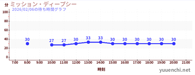 1日前の待ち時間グラフ（ミッション・ディープシー)