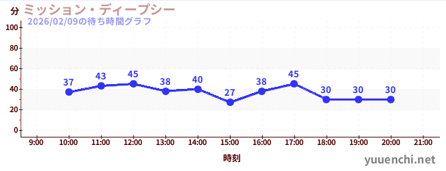 4日前の待ち時間グラフ（ミッション・ディープシー)