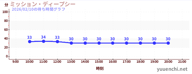 3日前の待ち時間グラフ（ミッション・ディープシー)