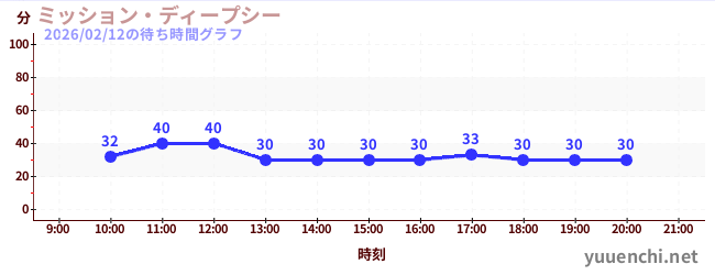 1日前の待ち時間グラフ（ミッション・ディープシー)