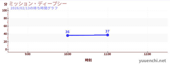 今日のこれまでの待ち時間グラフ（ミッション・ディープシー)
