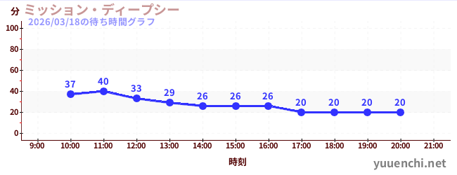 7日前の待ち時間グラフ（ミッション・ディープシー)