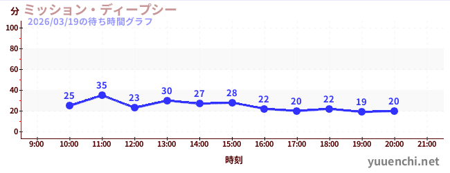 6日前の待ち時間グラフ（ミッション・ディープシー)