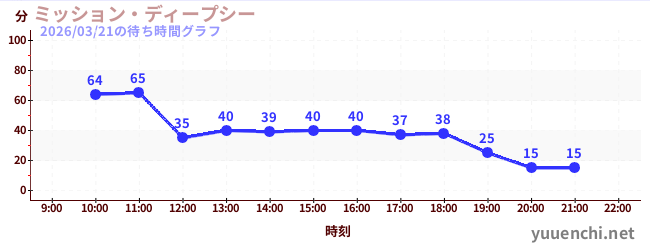 4日前の待ち時間グラフ（ミッション・ディープシー)