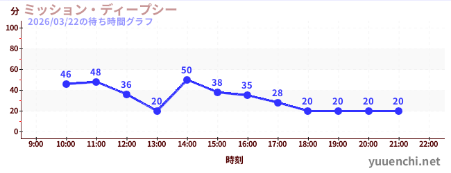 3日前の待ち時間グラフ（ミッション・ディープシー)