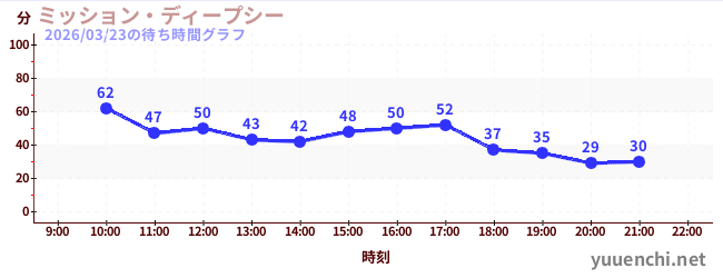 2日前の待ち時間グラフ（ミッション・ディープシー)