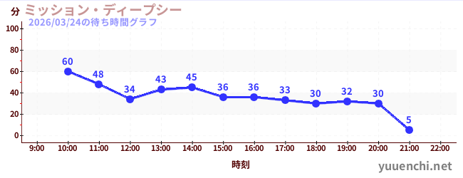1日前の待ち時間グラフ（ミッション・ディープシー)