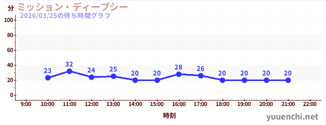 5日前の待ち時間グラフ（ミッション・ディープシー)