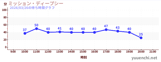 4日前の待ち時間グラフ（ミッション・ディープシー)