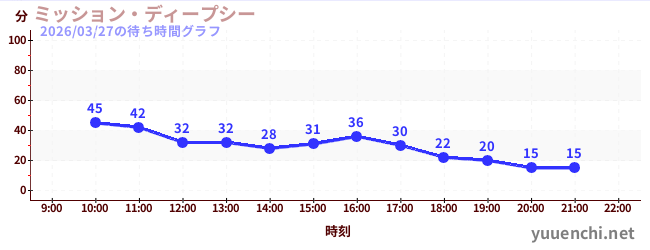 3日前の待ち時間グラフ（ミッション・ディープシー)