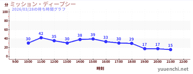 2日前の待ち時間グラフ（ミッション・ディープシー)