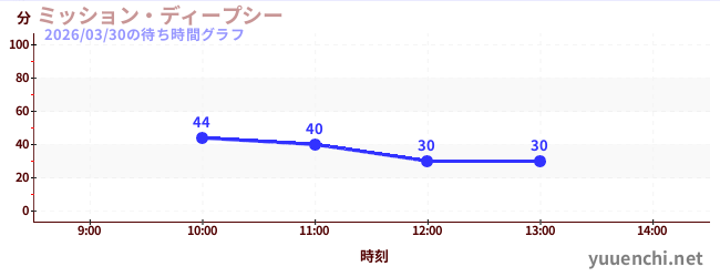 今日のこれまでの待ち時間グラフ（ミッション・ディープシー)