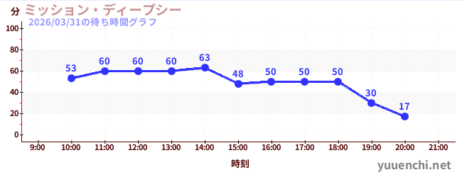 1日前の待ち時間グラフ（ミッション・ディープシー)