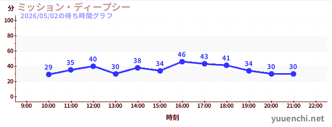 7日前の待ち時間グラフ（ミッション・ディープシー)