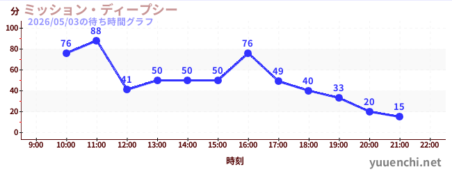 6日前の待ち時間グラフ（ミッション・ディープシー)